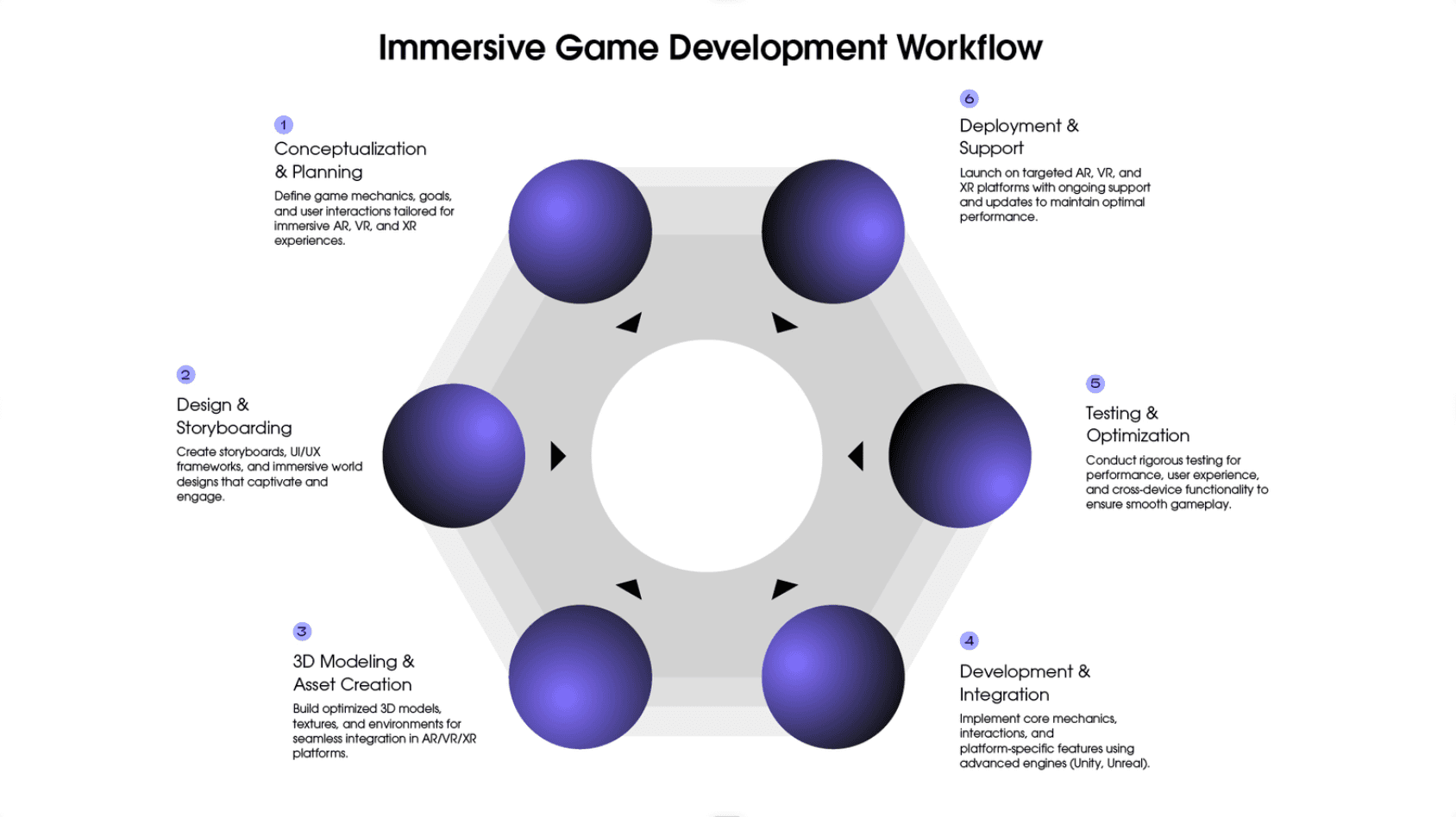 Our AR/VR/XR Gaming Process