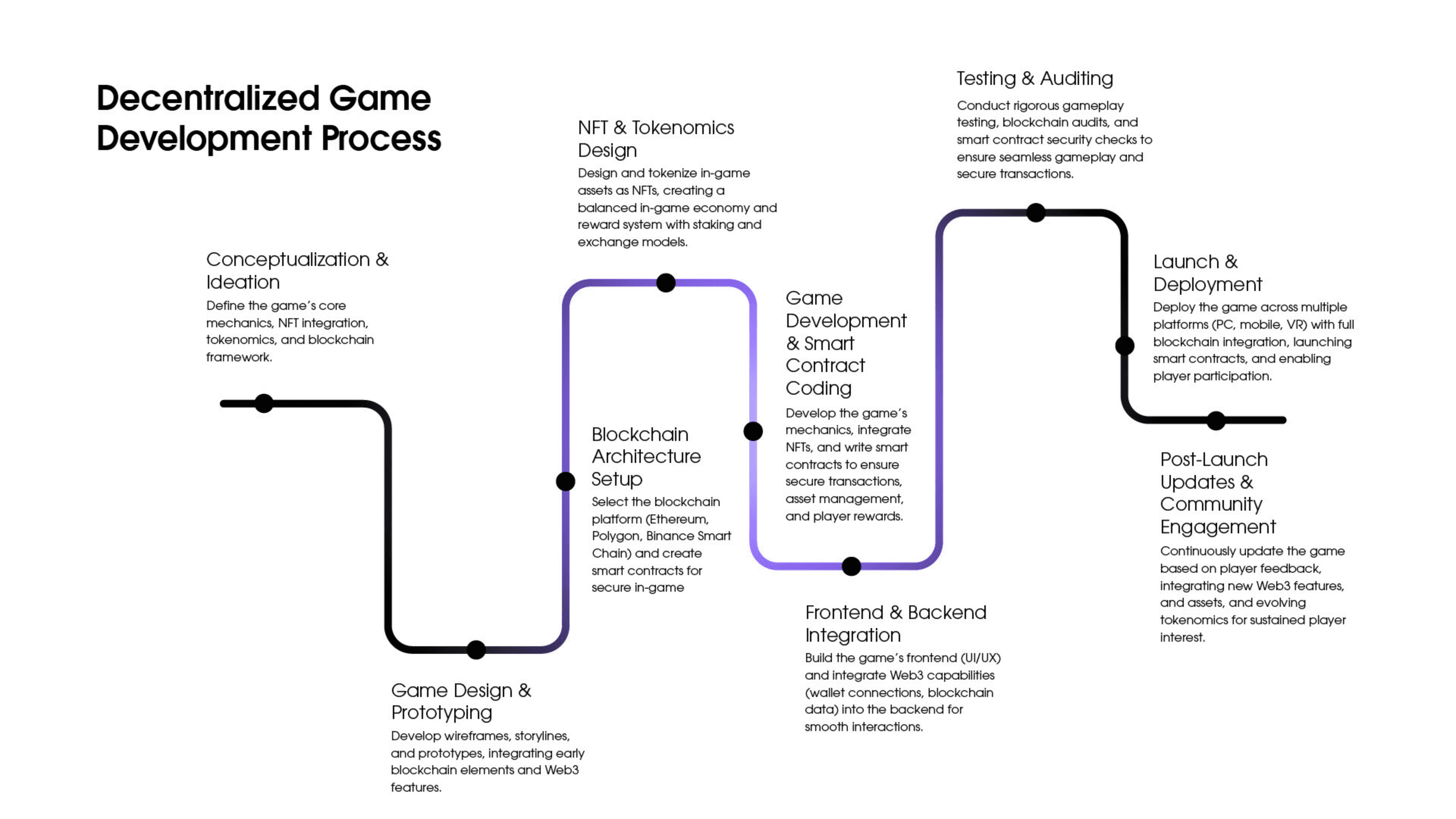 Our Web3 Gaming Process