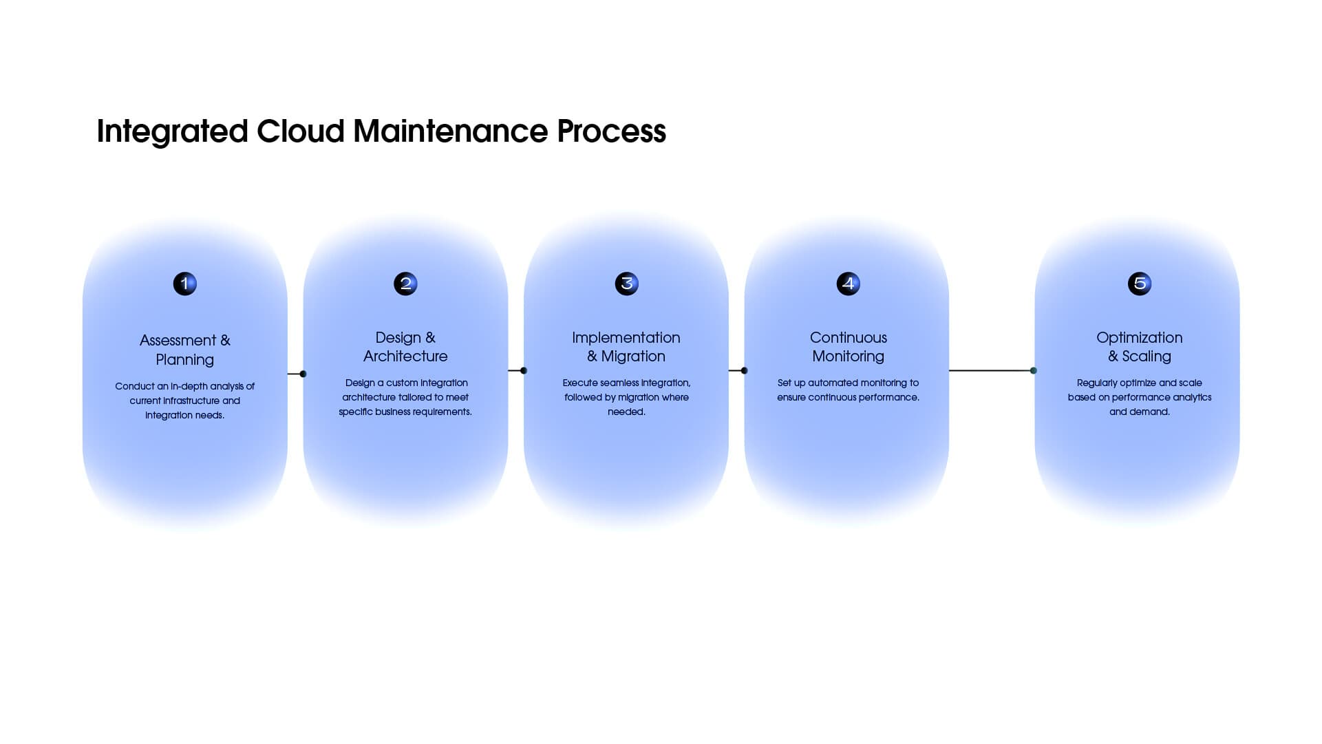 Our Cloud Deployment Process