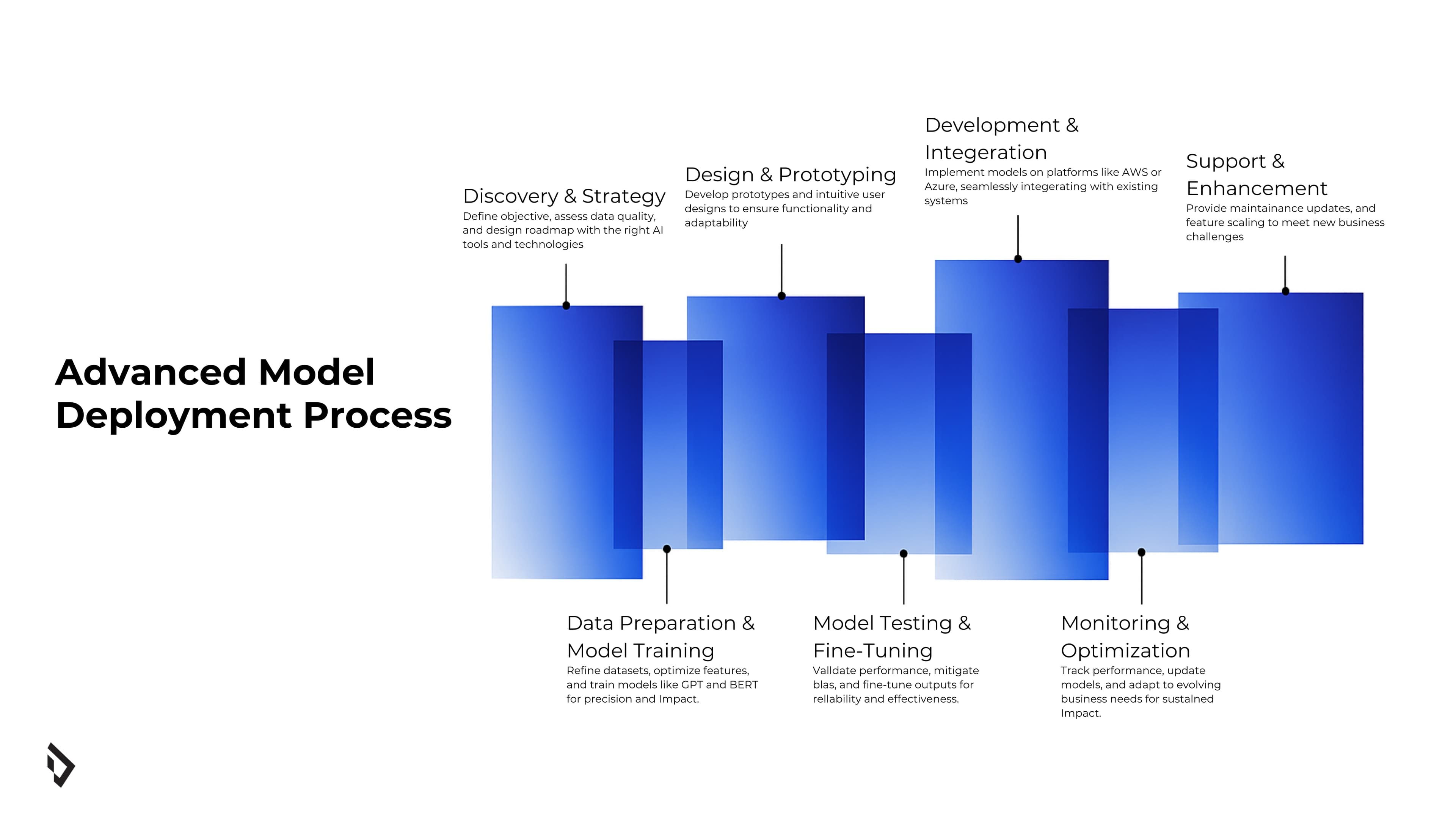 Our Deployment Process