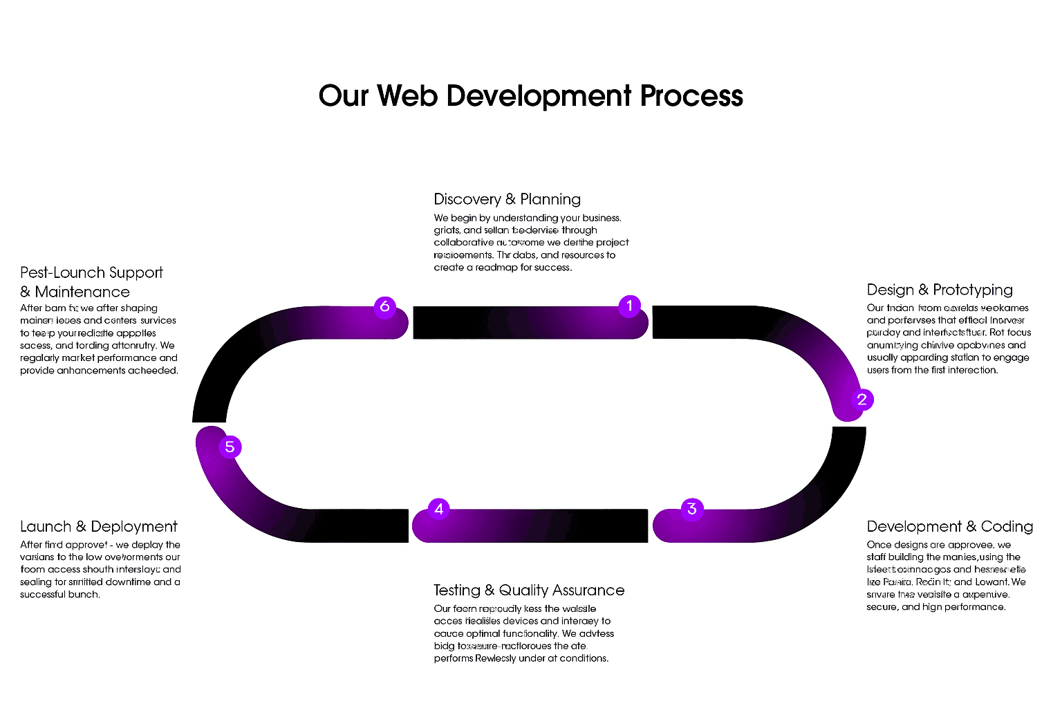 Our Web Process