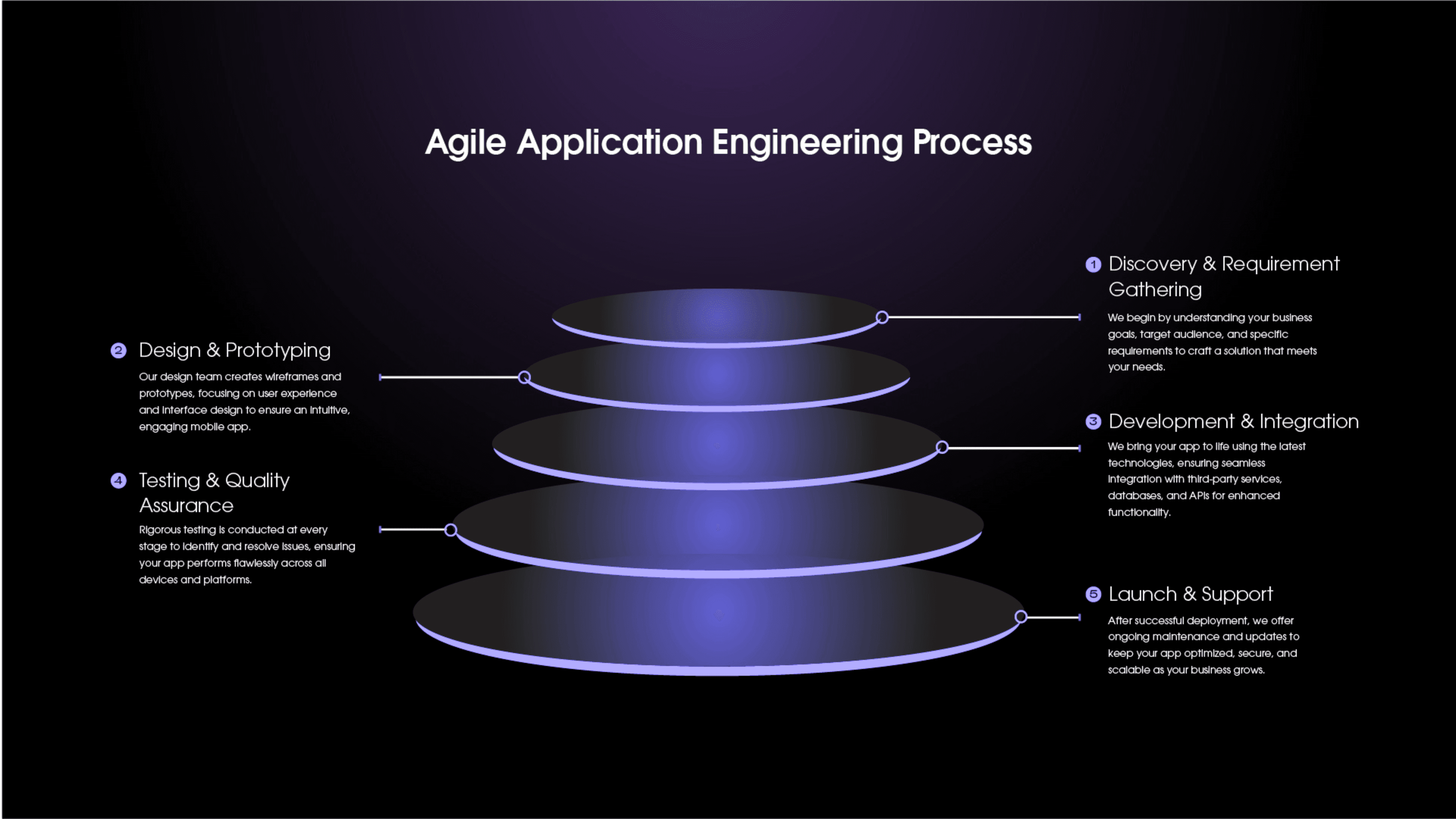 Our App Development Process